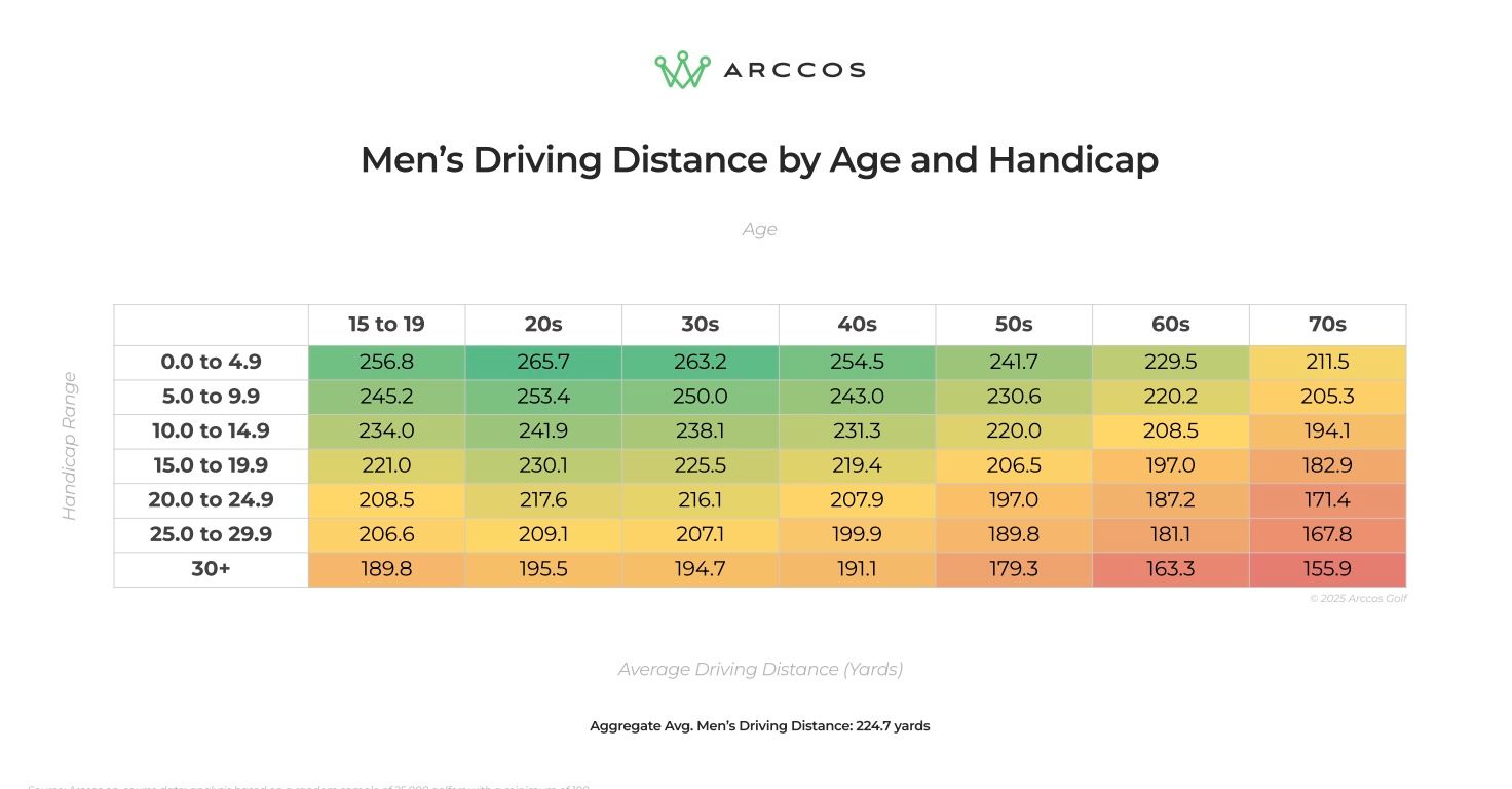 Heatmap table showing men's golf driving distance by age and handicap, from green to red.